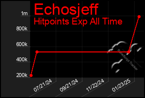 Total Graph of Echosjeff