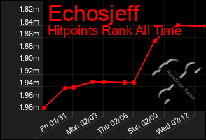 Total Graph of Echosjeff