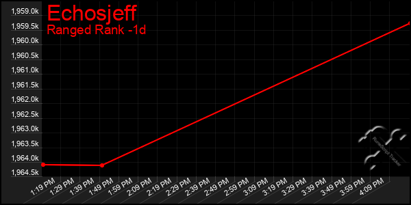 Last 24 Hours Graph of Echosjeff