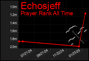 Total Graph of Echosjeff