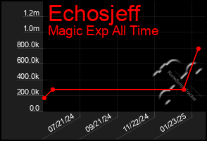 Total Graph of Echosjeff