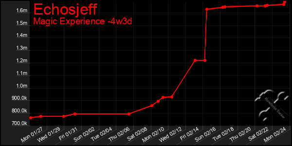 Last 31 Days Graph of Echosjeff