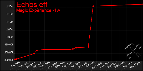 Last 7 Days Graph of Echosjeff