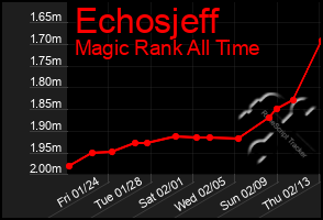 Total Graph of Echosjeff