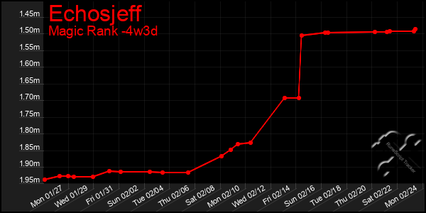 Last 31 Days Graph of Echosjeff