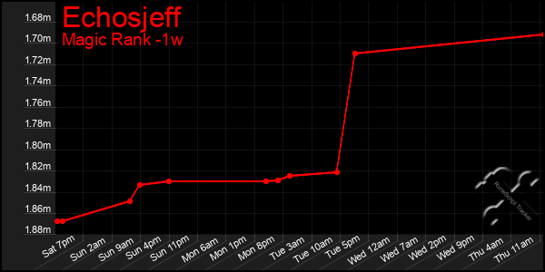 Last 7 Days Graph of Echosjeff