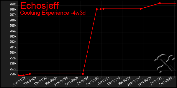 Last 31 Days Graph of Echosjeff