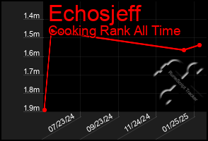 Total Graph of Echosjeff