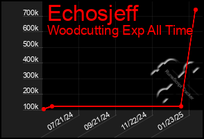 Total Graph of Echosjeff