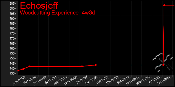 Last 31 Days Graph of Echosjeff