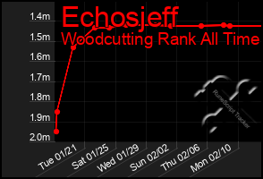 Total Graph of Echosjeff