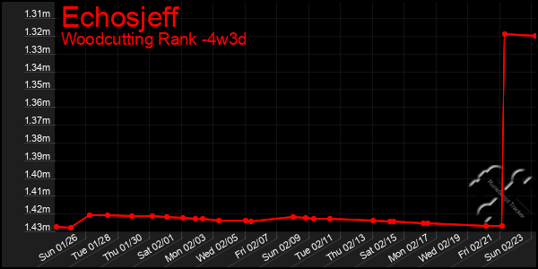 Last 31 Days Graph of Echosjeff