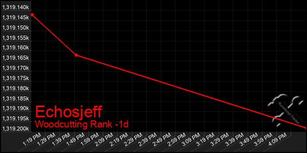 Last 24 Hours Graph of Echosjeff