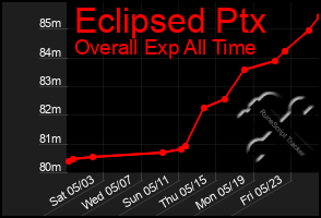 Total Graph of Eclipsed Ptx