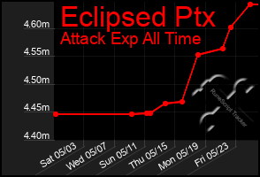 Total Graph of Eclipsed Ptx