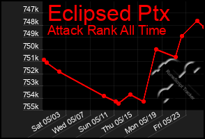 Total Graph of Eclipsed Ptx