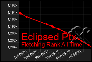 Total Graph of Eclipsed Ptx