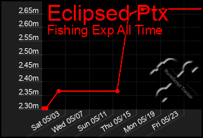 Total Graph of Eclipsed Ptx