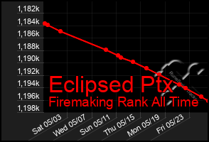 Total Graph of Eclipsed Ptx