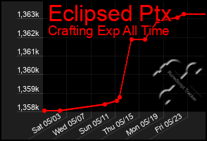 Total Graph of Eclipsed Ptx