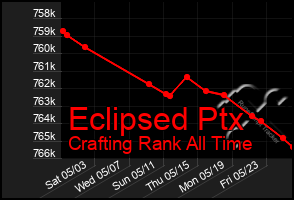 Total Graph of Eclipsed Ptx