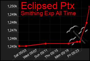 Total Graph of Eclipsed Ptx