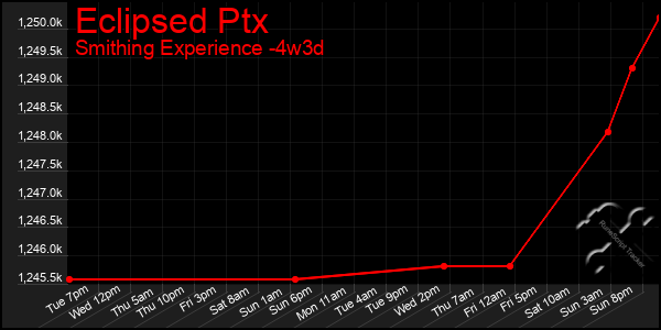 Last 31 Days Graph of Eclipsed Ptx