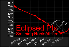 Total Graph of Eclipsed Ptx