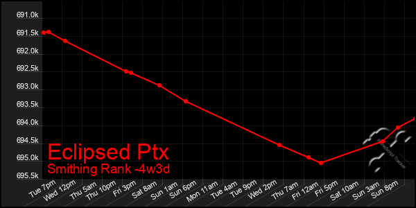 Last 31 Days Graph of Eclipsed Ptx