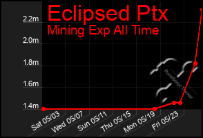 Total Graph of Eclipsed Ptx