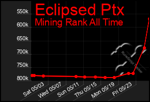 Total Graph of Eclipsed Ptx