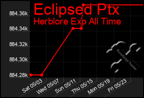 Total Graph of Eclipsed Ptx