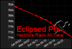 Total Graph of Eclipsed Ptx
