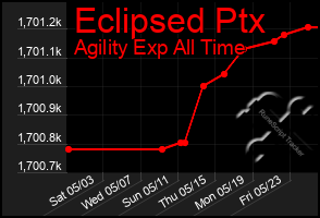 Total Graph of Eclipsed Ptx