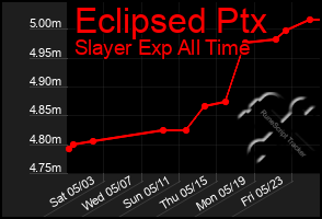 Total Graph of Eclipsed Ptx
