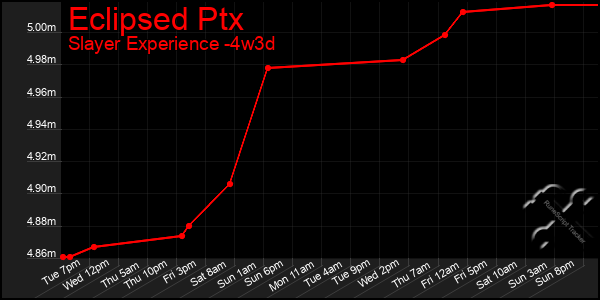Last 31 Days Graph of Eclipsed Ptx