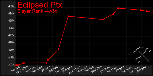 Last 31 Days Graph of Eclipsed Ptx