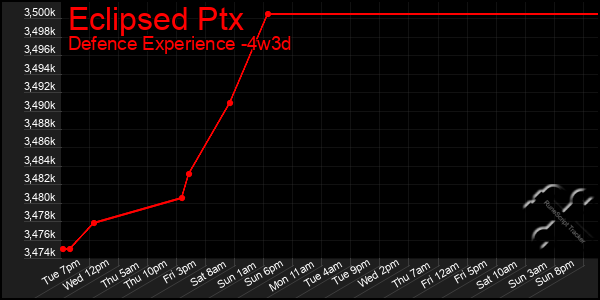 Last 31 Days Graph of Eclipsed Ptx