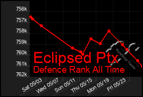 Total Graph of Eclipsed Ptx