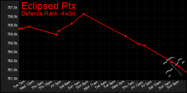 Last 31 Days Graph of Eclipsed Ptx