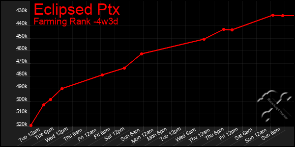 Last 31 Days Graph of Eclipsed Ptx