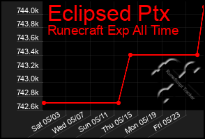 Total Graph of Eclipsed Ptx