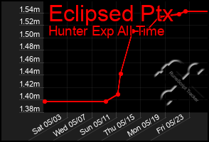 Total Graph of Eclipsed Ptx