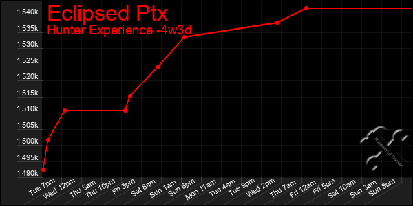 Last 31 Days Graph of Eclipsed Ptx