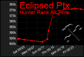 Total Graph of Eclipsed Ptx