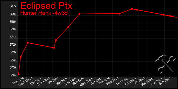 Last 31 Days Graph of Eclipsed Ptx