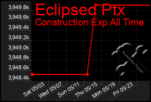 Total Graph of Eclipsed Ptx