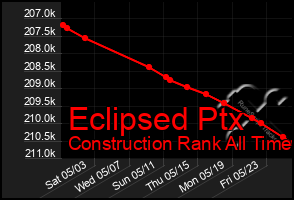 Total Graph of Eclipsed Ptx