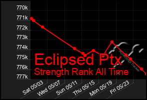 Total Graph of Eclipsed Ptx