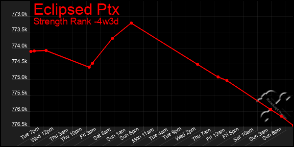Last 31 Days Graph of Eclipsed Ptx